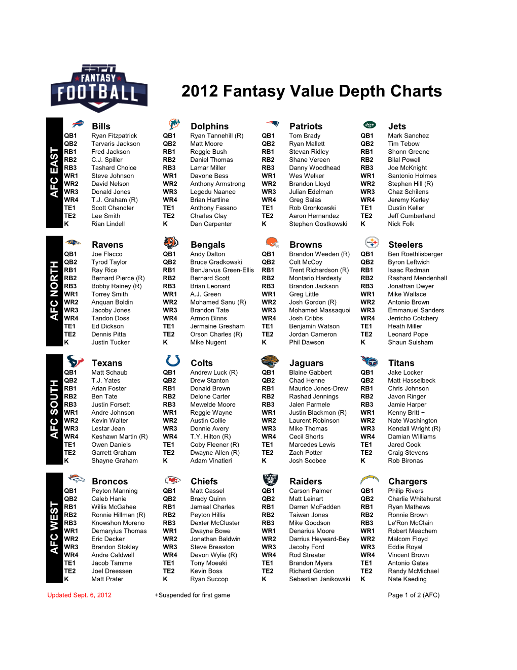 2012 Fantasy Value Depth Charts