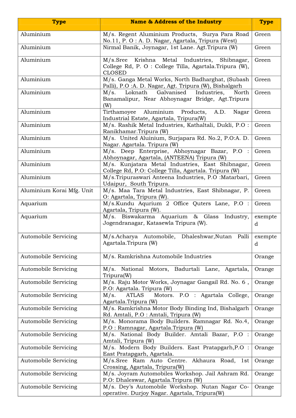 Type Name & Address of the Industry Type Aluminium M/S. Regent Aluminium Products, Surya Para Road No.11, P. O : A. D. Naga