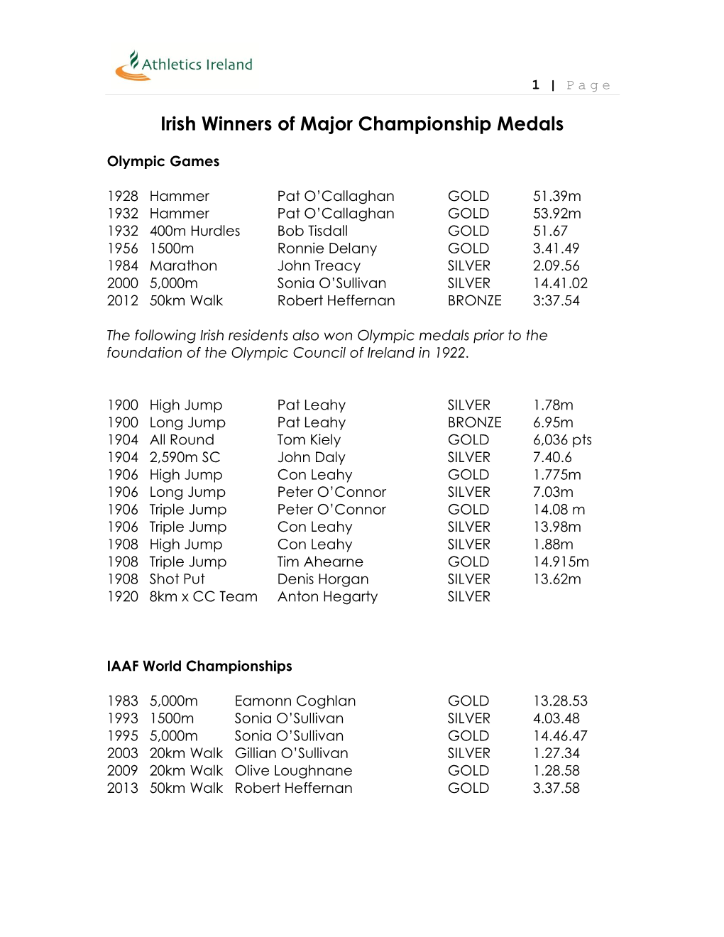 Irish Winners of Major Championship Medals