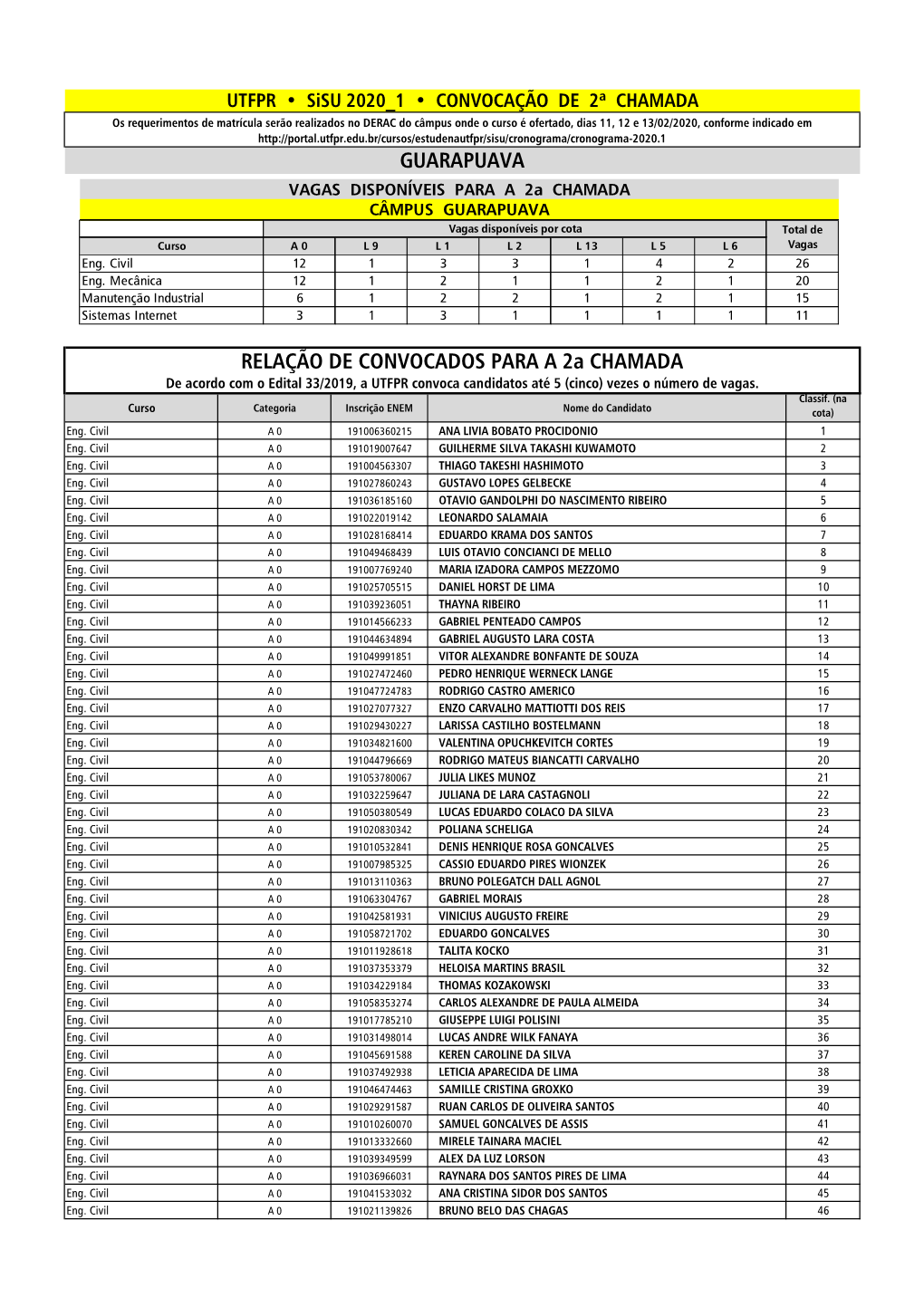 GUARAPUAVA RELAÇÃO DE CONVOCADOS PARA a 2A