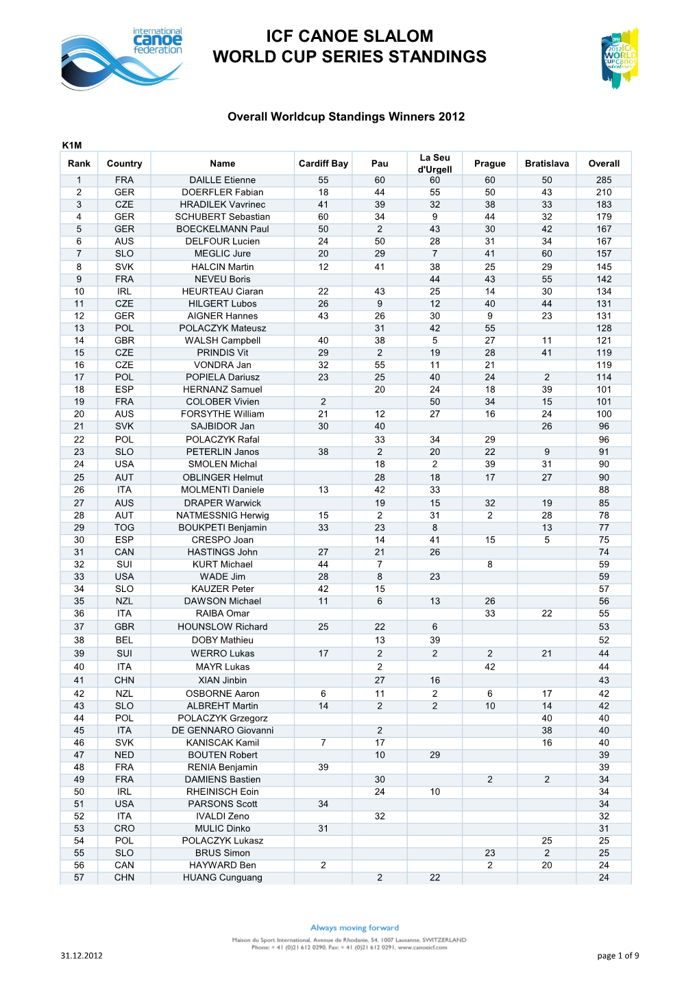 Icf Canoe Slalom World Cup Series Standings