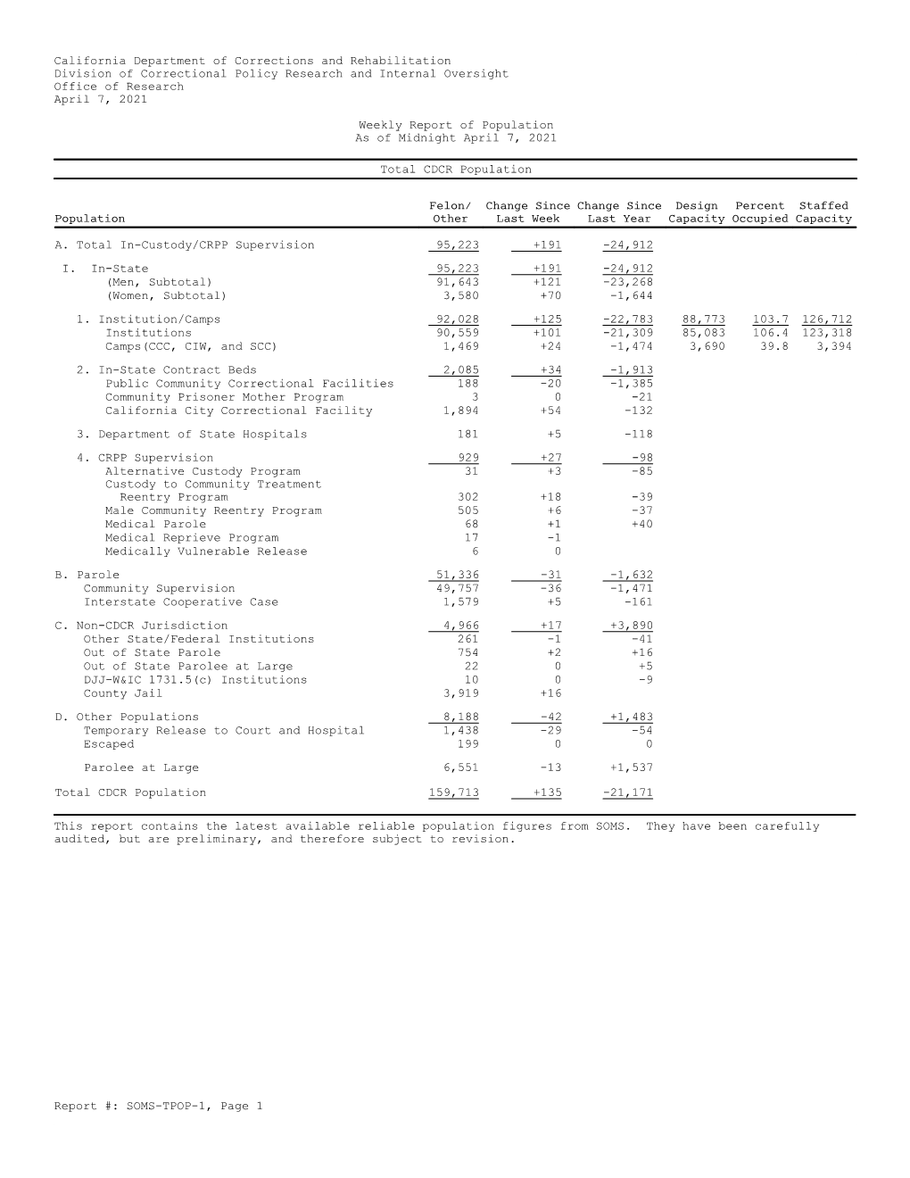 View April 07, 2021 Report