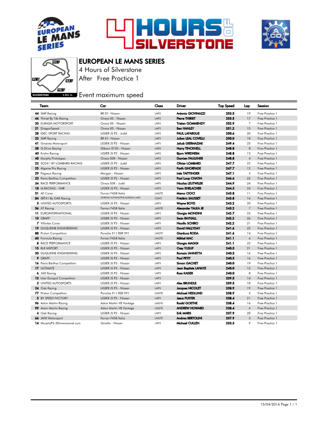 Event Maximum Speed Free Practice 1 4 Hours of Silverstone