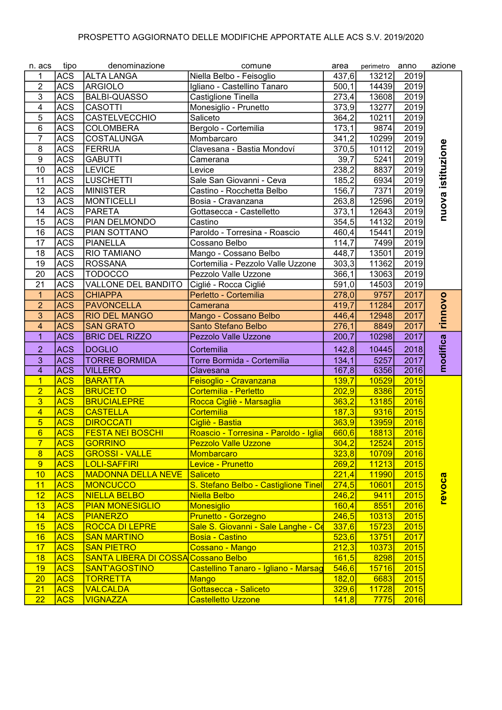PROSPETTO AGGIORNATO DELLE MODIFICHE APPORTATE ALLE ACS S.V. 2019/2020 N