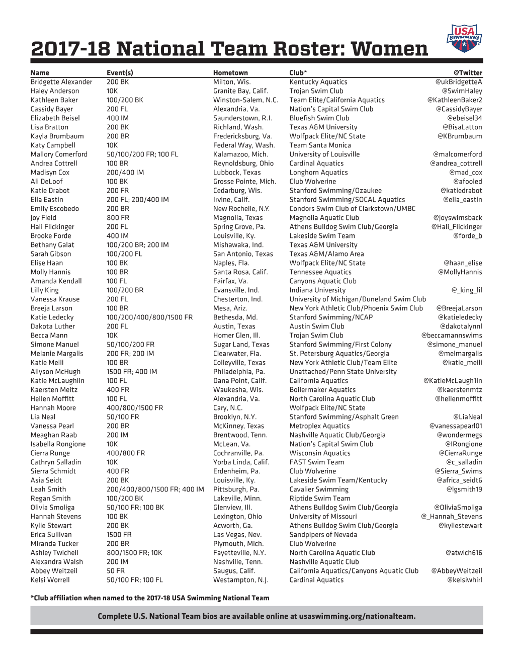 2017-18 National Team Roster: Women Name Event(S) Hometown Club* @Twitter Bridgette Alexander 200 BK Milton, Wis