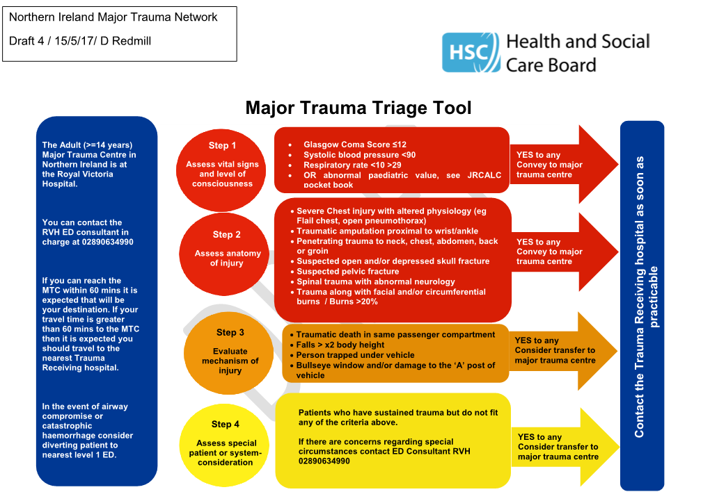 Major Trauma Triage Tool