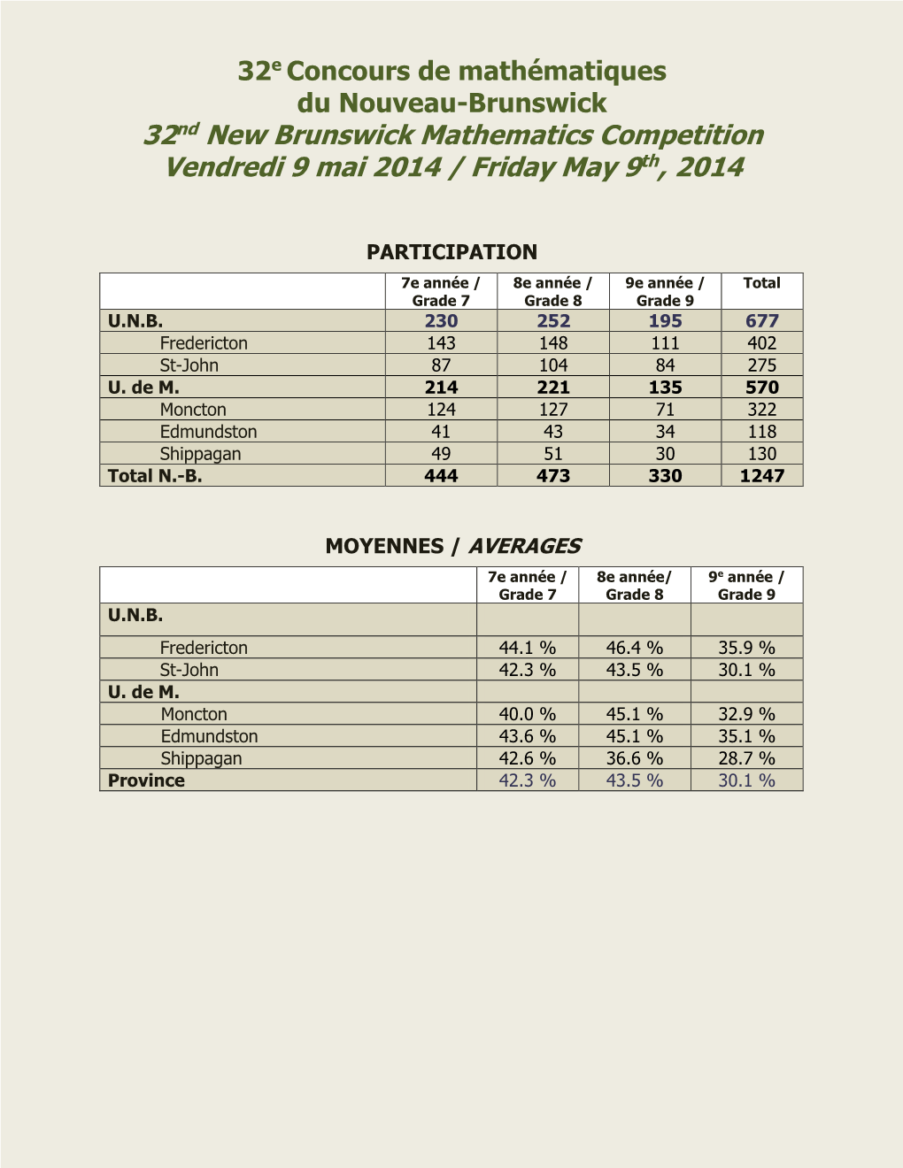 32Nd New Brunswick Mathematics Competition Vendredi 9 Mai 2014 / Friday May 9Th, 2014