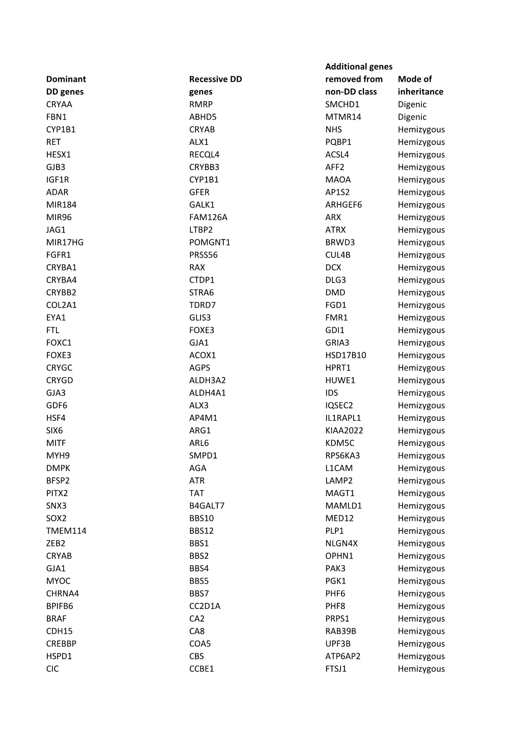 Dominant DD Genes Recessive DD Genes Additional Genes Removed from Non-DD Class Mode of Inheritance CRYAA RMRP SMCHD1 Digenic FB