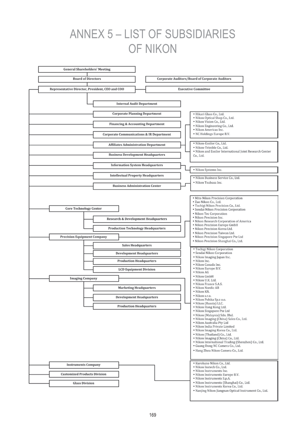 169 Annex 5–List of Subsidiaries