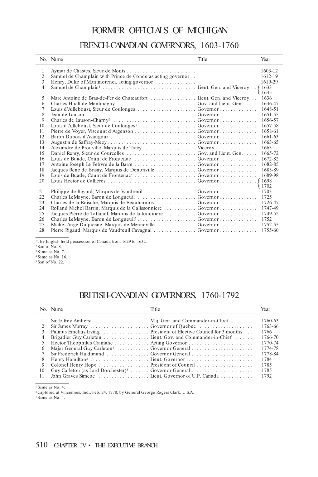 Former Officials of Michigan French-Canadian Governors, 1603-1760