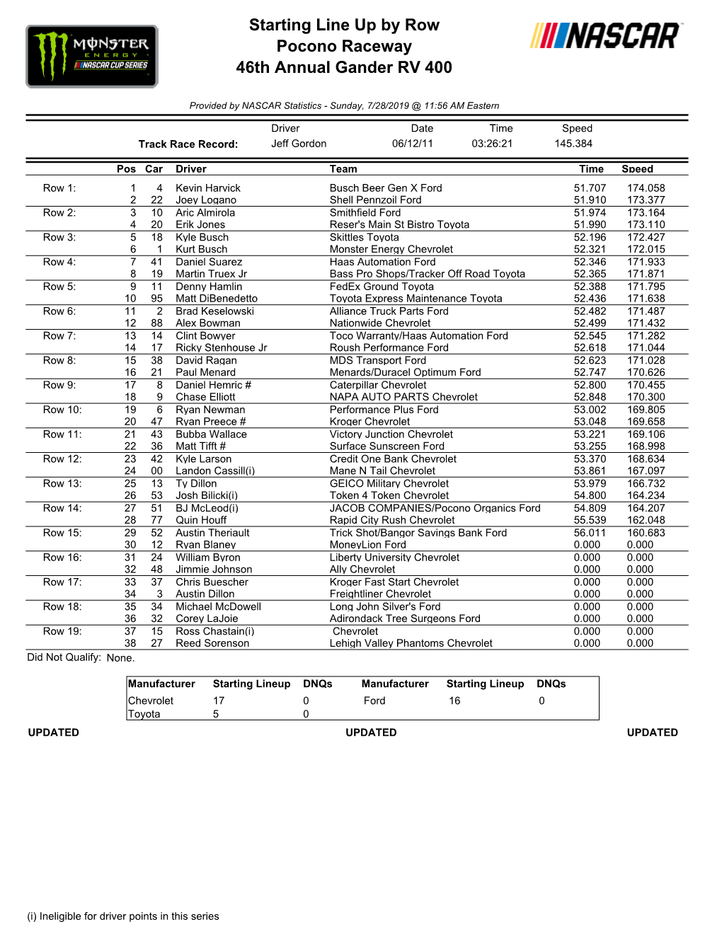 Starting Line up by Row Pocono Raceway 46Th Annual Gander RV 400