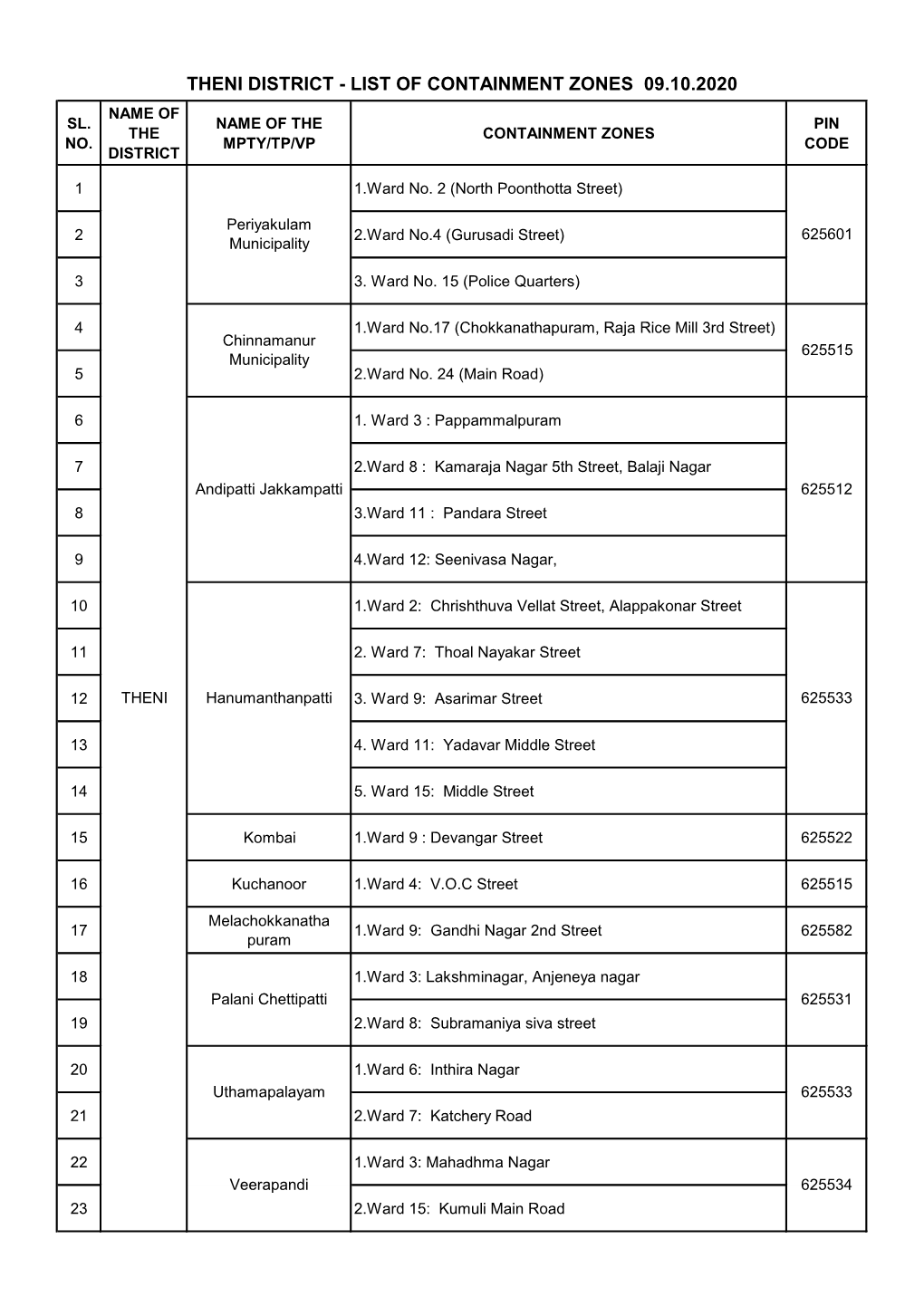Theni District - List of Containment Zones 09.10.2020 Name of Sl