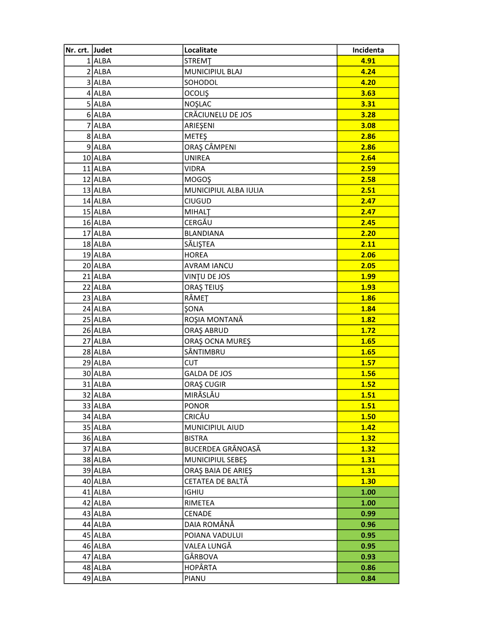 Nr. Crt. Judet Localitate Incidenta 1 ALBA STREMŢ 4.91 2 ALBA