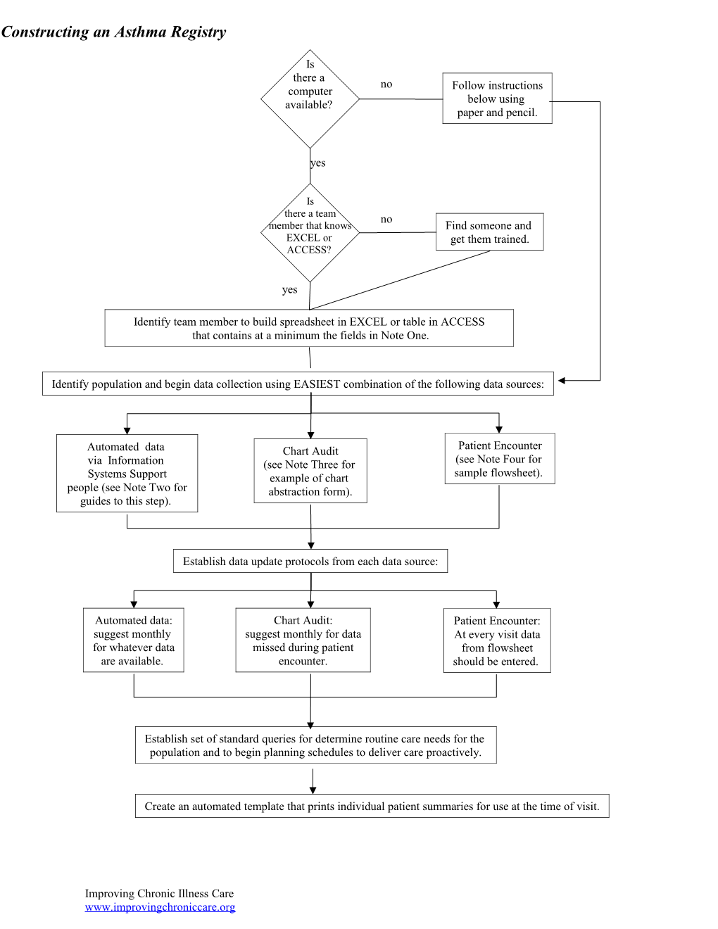 Constructing an Asthma Registry