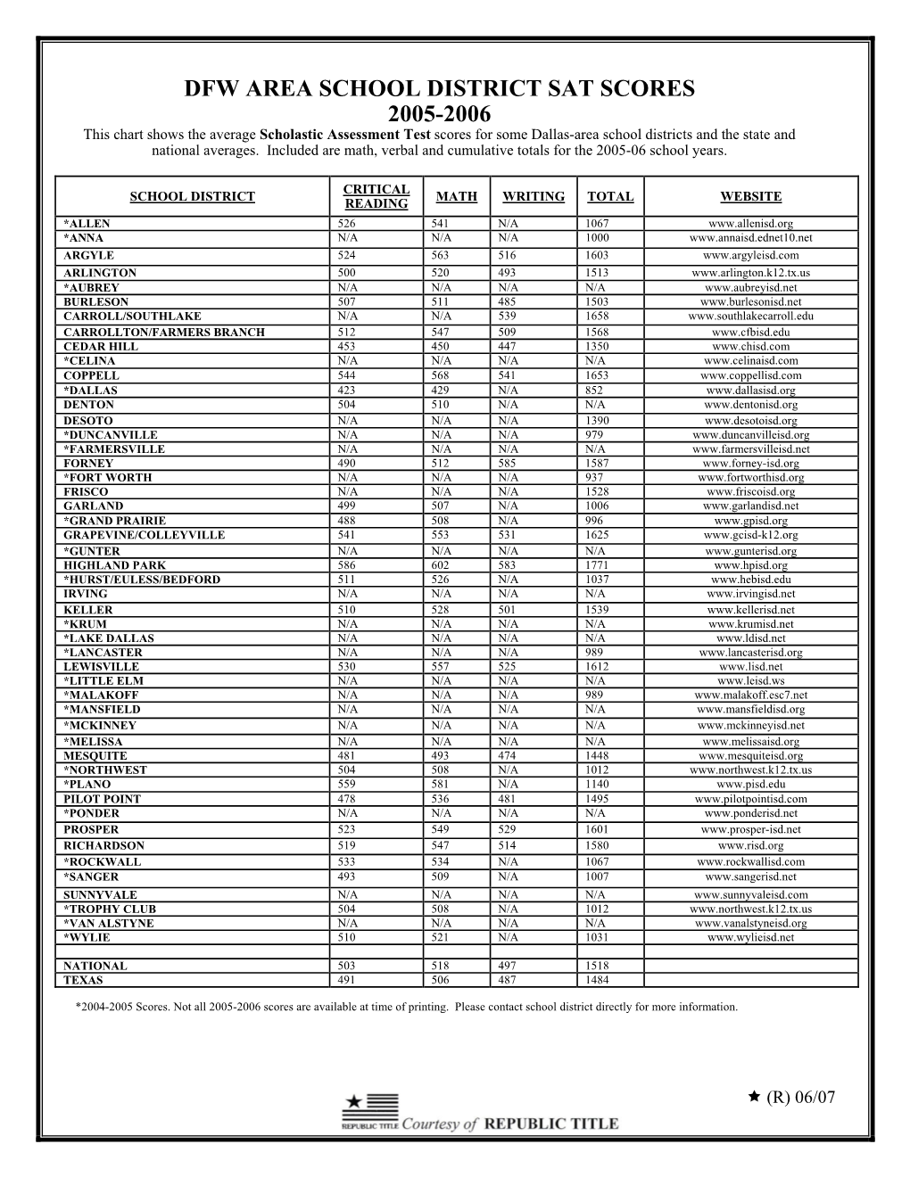 Dfw Area School District Sat Scores 2005-2006