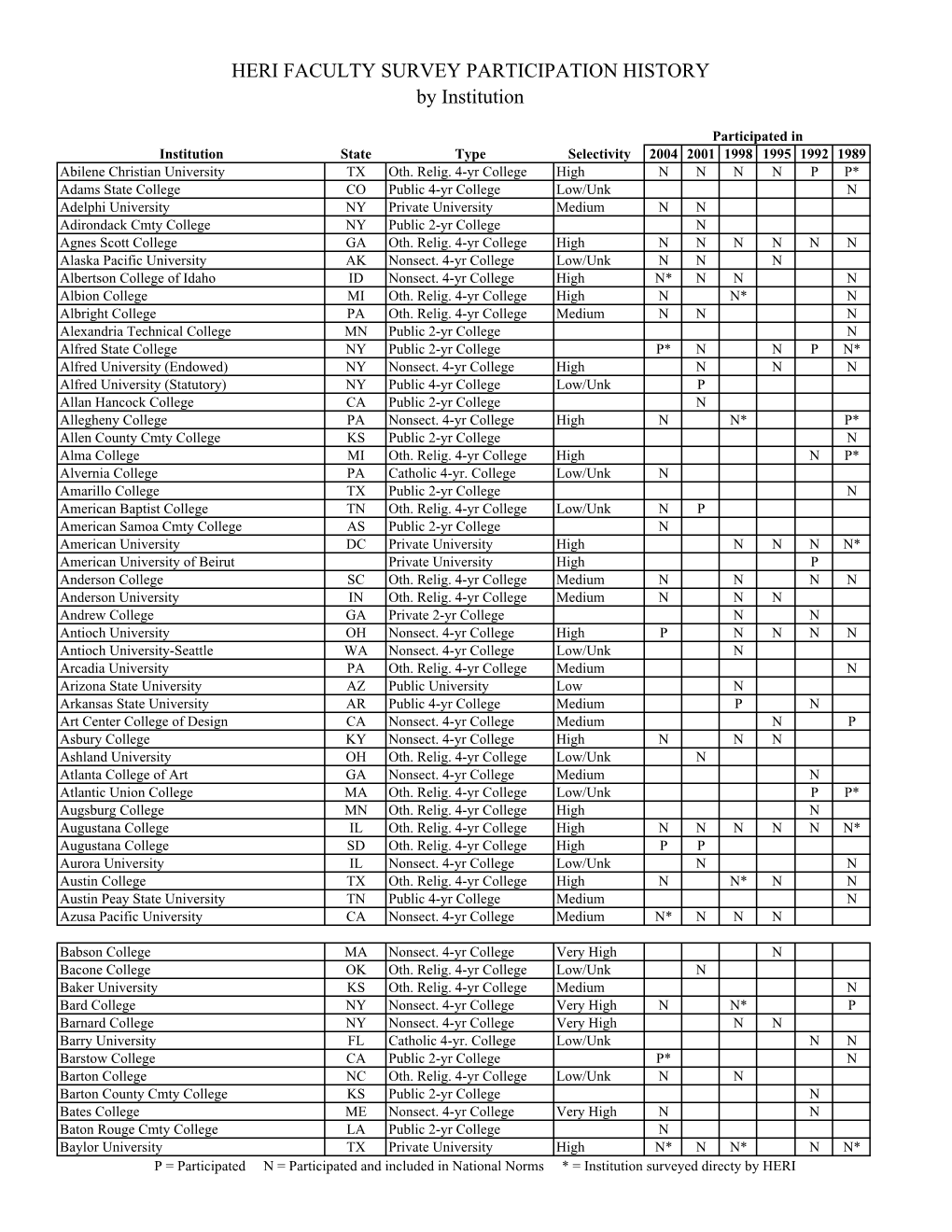 HERI FACULTY SURVEY PARTICIPATION HISTORY by Institution