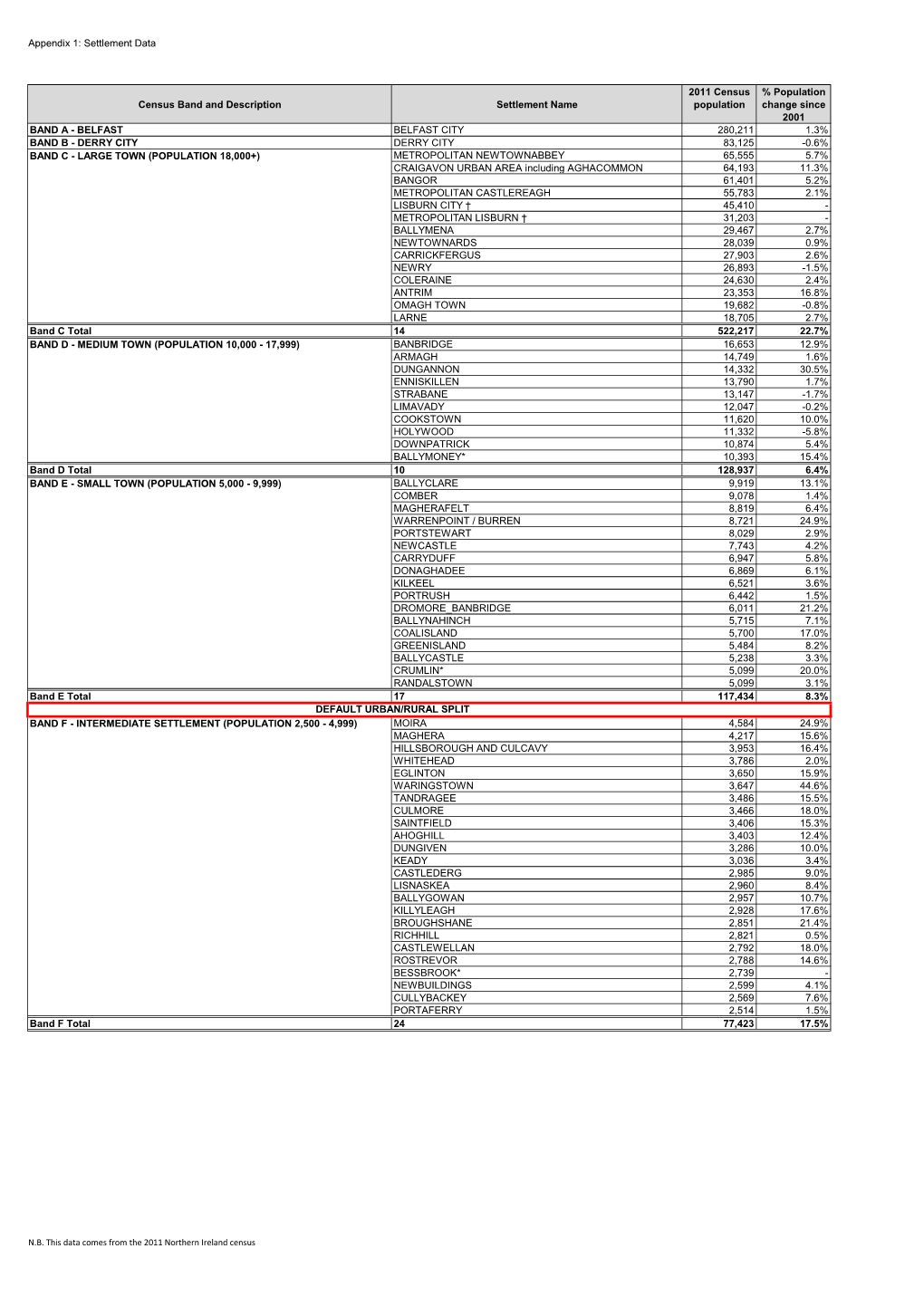 Appendix 1: Settlement Data