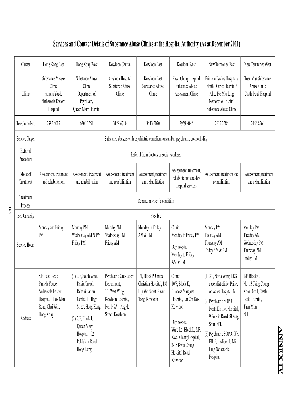 Services and Contact Details of Substance Abuse Clinics at the Hospital Authority (As at December 2011)