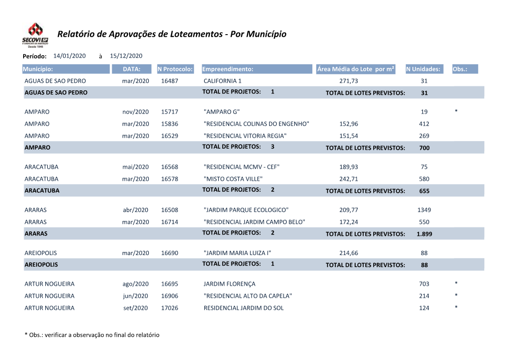 Relatório De Aprovações De Loteamentos - Por Município