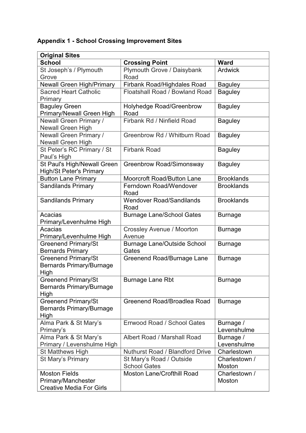 Appendix 1 - School Crossing Improvement Sites