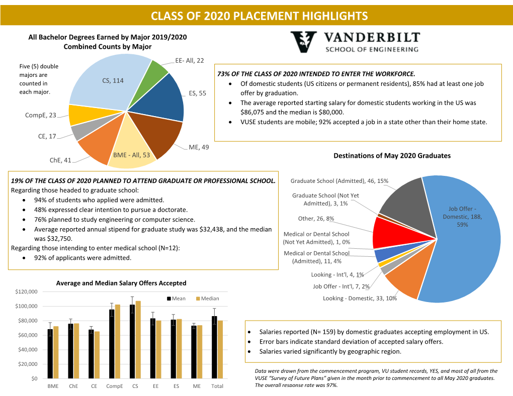 Class of 2020 Placement Highlights