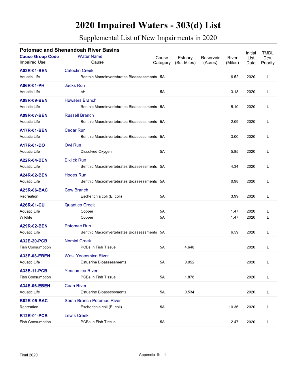 Appendix 1B - 1 2020 Impaired Waters - 303(D) List Supplemental List of New Impairments in 2020