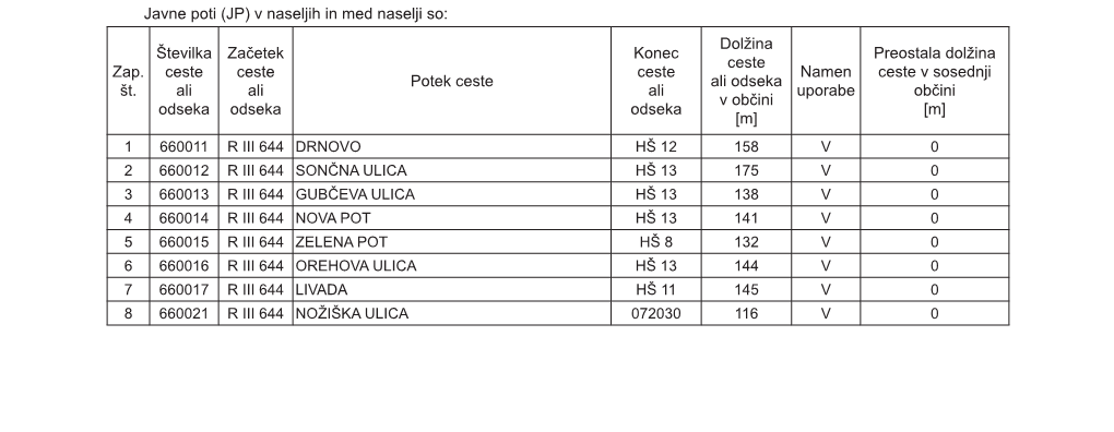 JP) V Naseljih in Med Naselji So: Dolžina Številka Začetek Konec Preostala Dolžina Ceste Zap