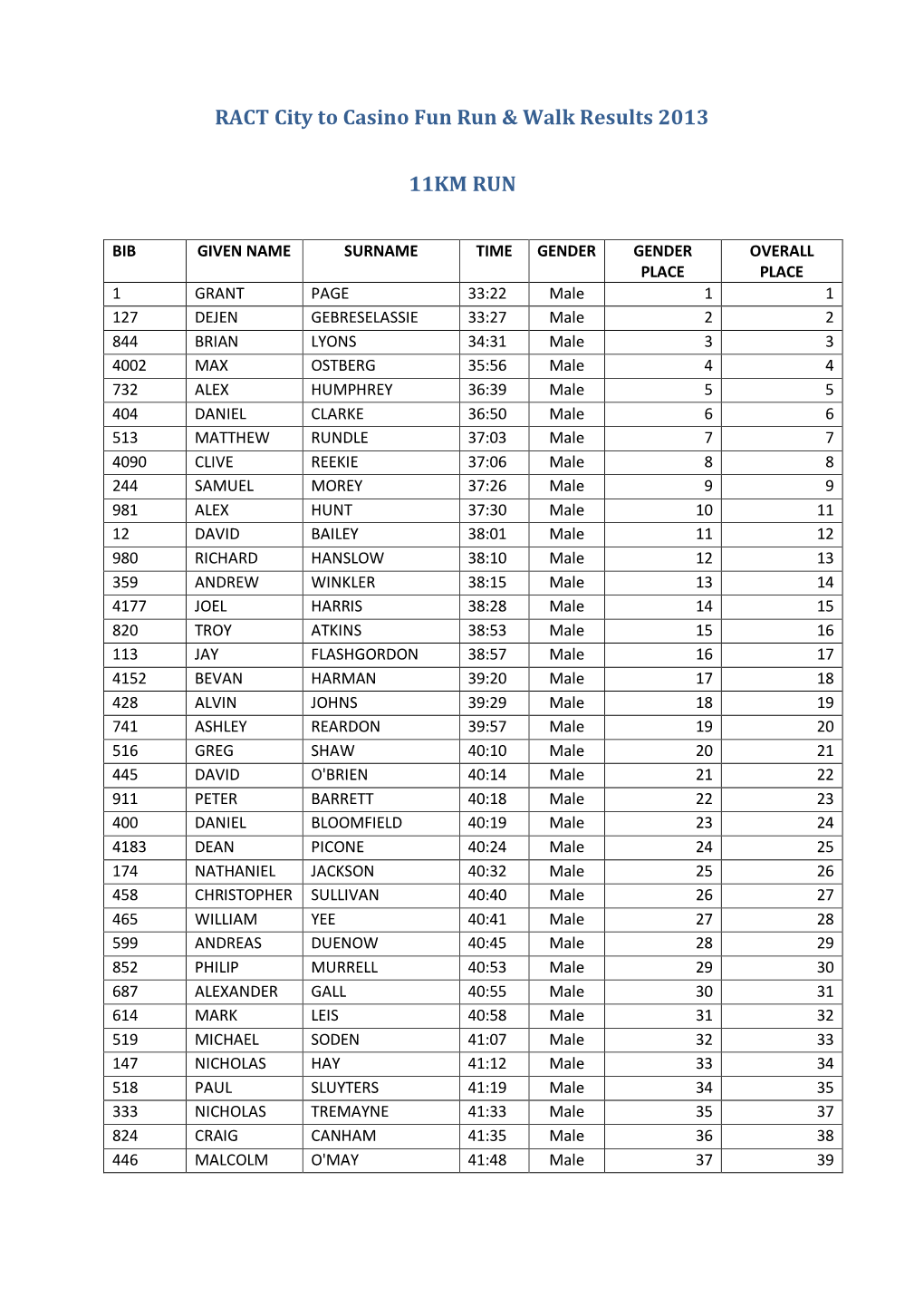 RACT City to Casino Fun Run & Walk Results 2013 11KM