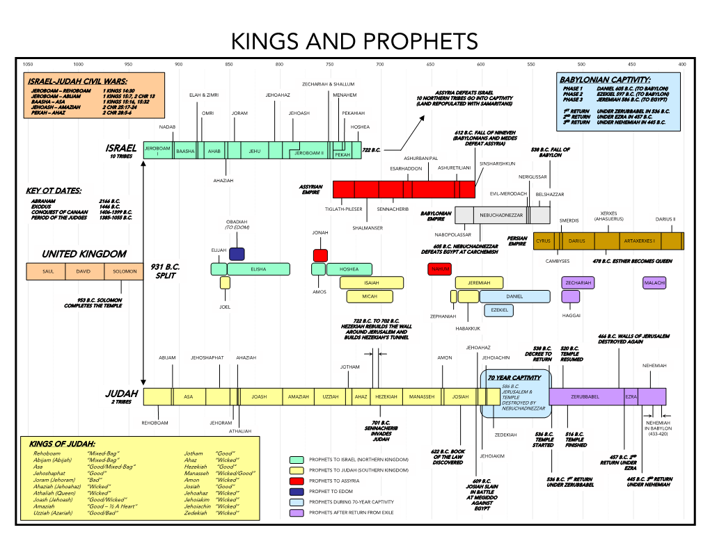 Kings and Prophets Timeline