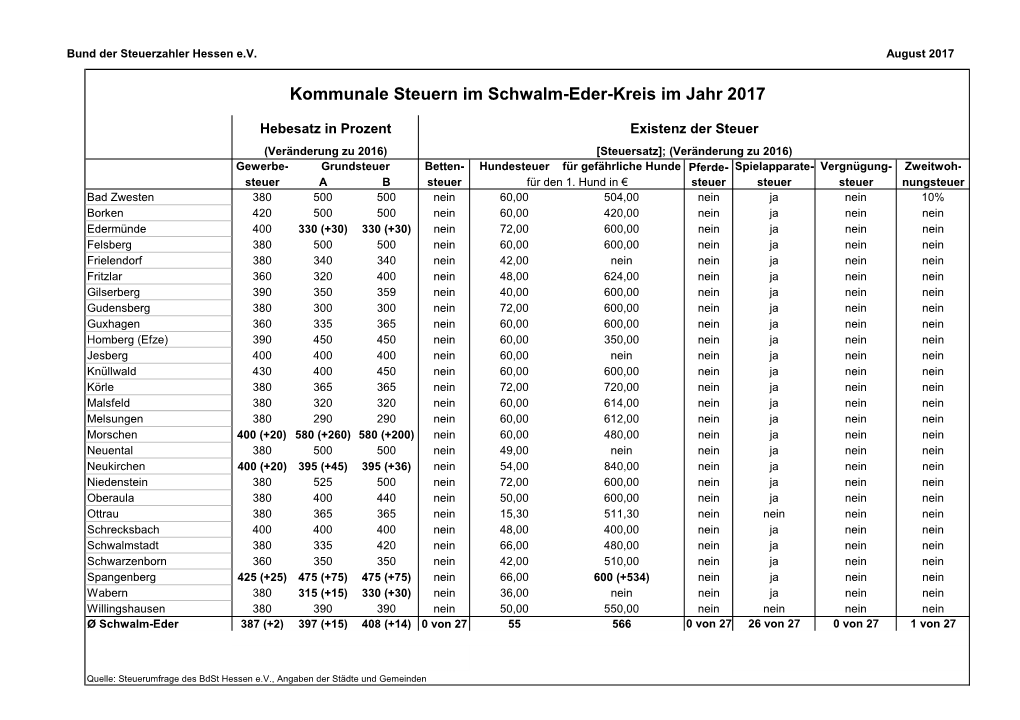 Schwalm-Eder-Kreis Im Jahr 2017