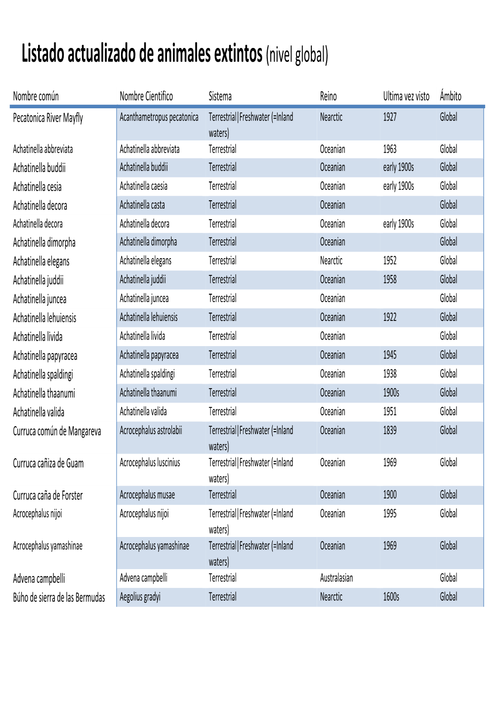 Listado Actualizado De Animales Extintos (Nivel Global)