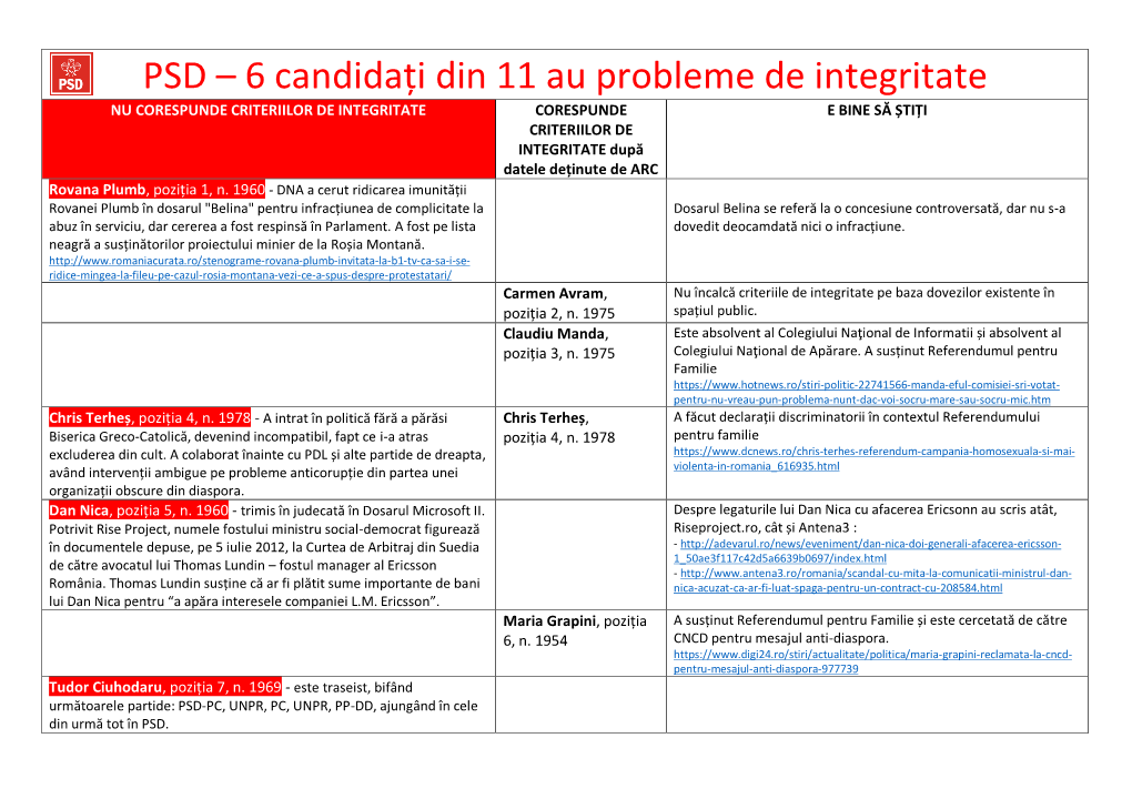 PSD – 6 Candidați Din 11 Au Probleme De Integritate