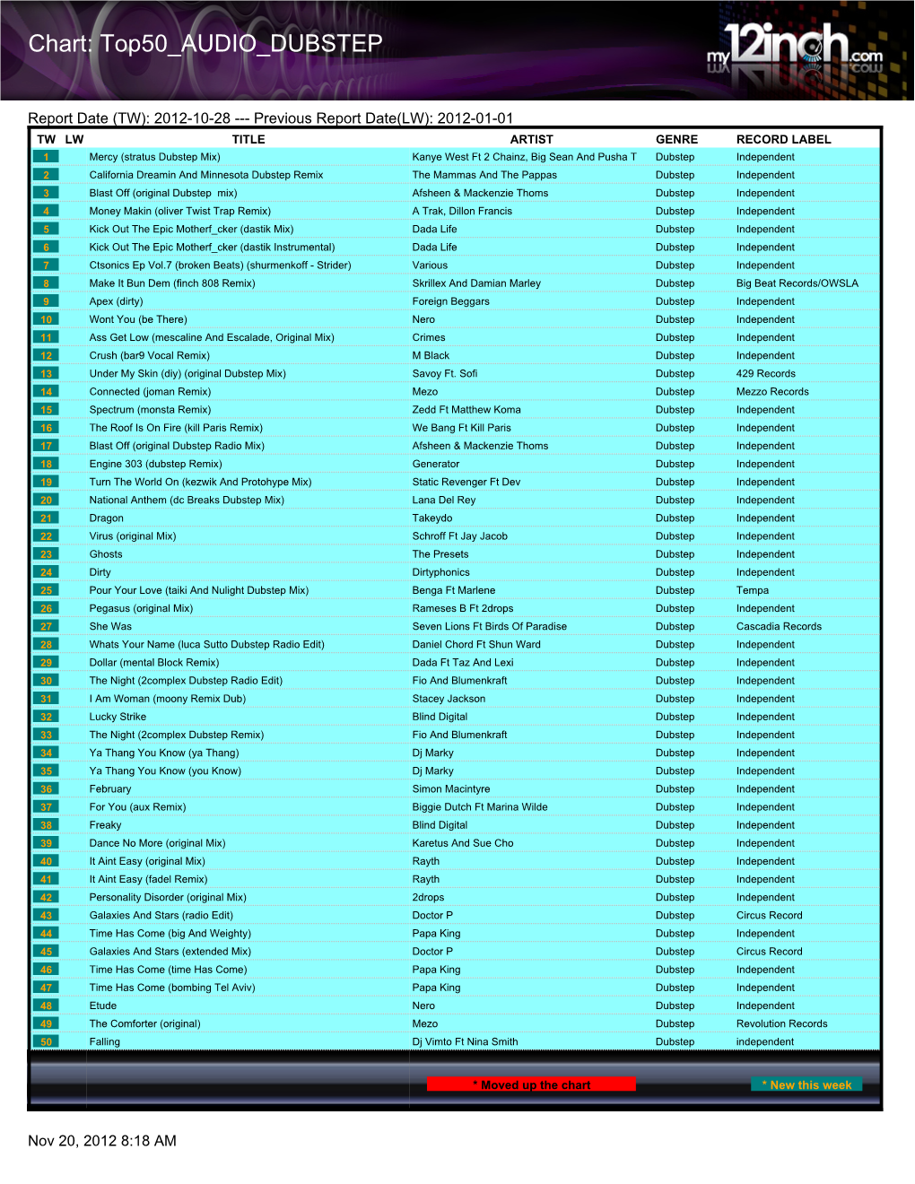 Chart: Top50 AUDIO DUBSTEP