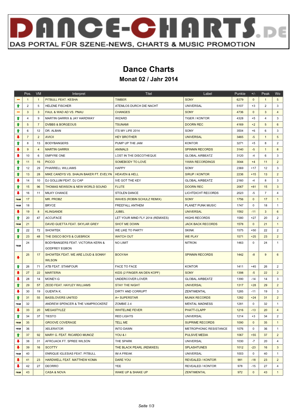 Dance Charts Monat 02 / Jahr 2014