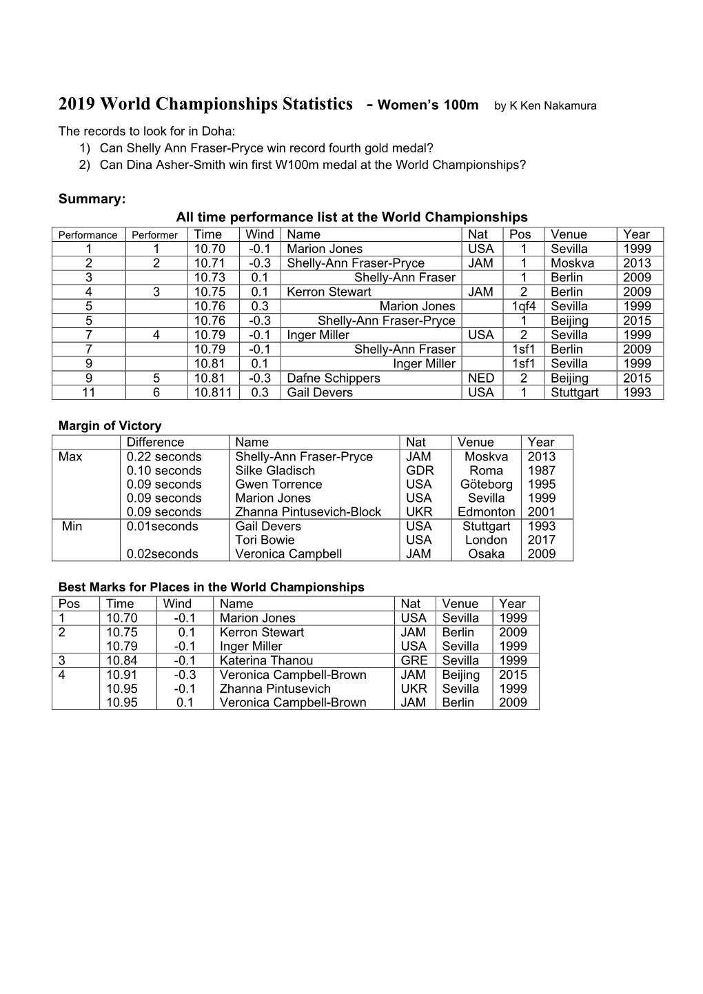 2019 World Championships Statistics