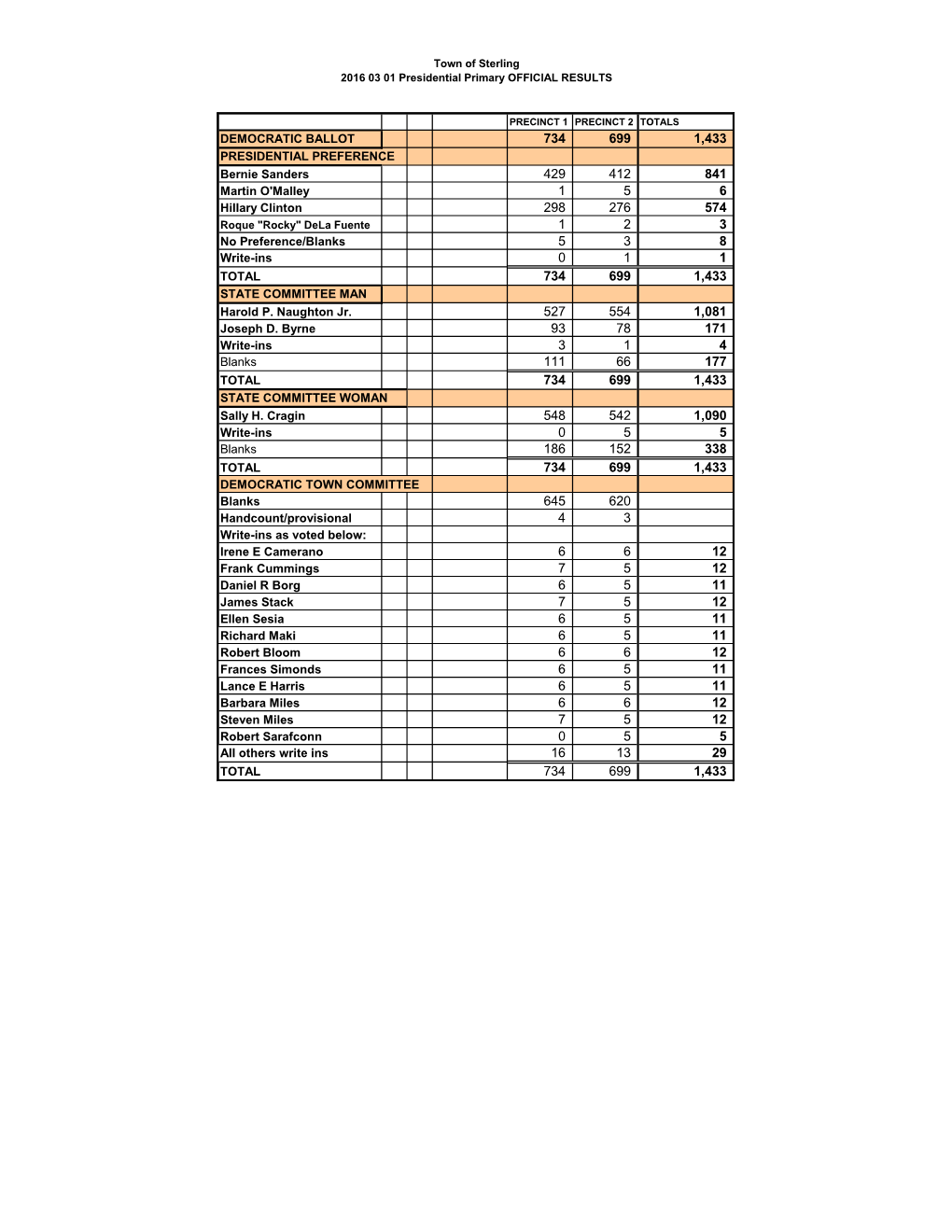 2016 03 01 Presidential Primary Results