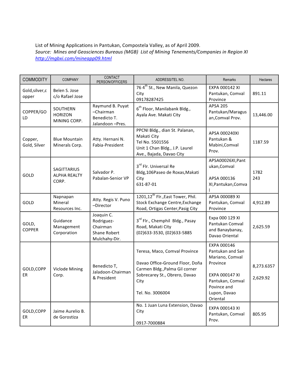 List of Mining Applications in Pantukan, Compostela Valley, As of April 2009. S