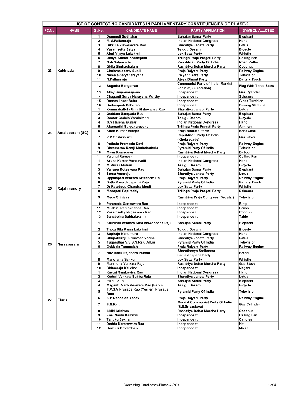 LIST of CONTESTING CANDIDATES in PARLIAMENTARY CONSTITUENCIES of PHASE-2 PC.No