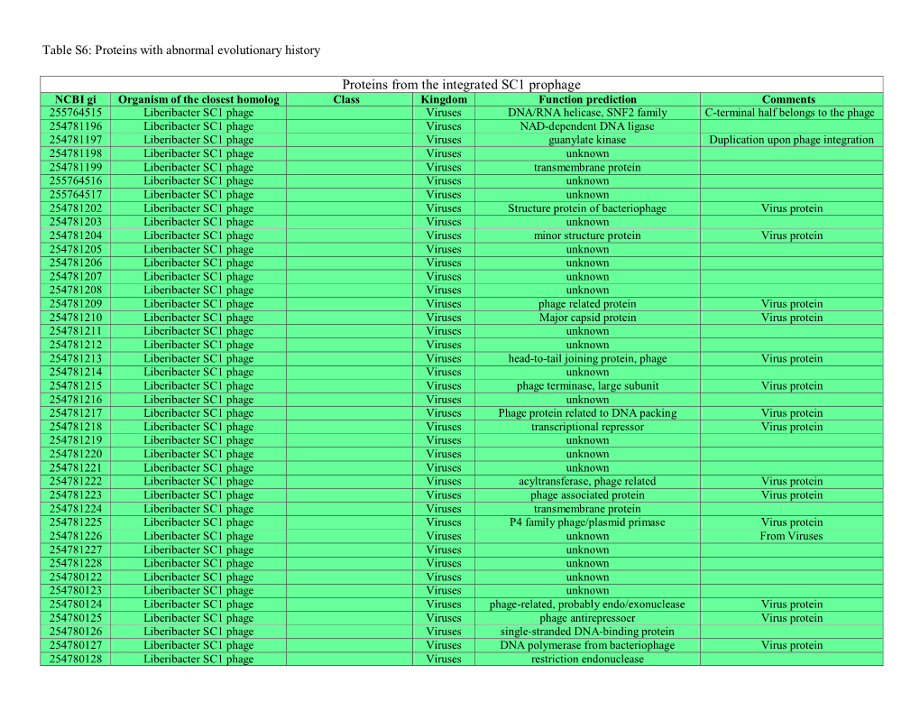 Table S6: Proteins with Abnormal Evolutionary History