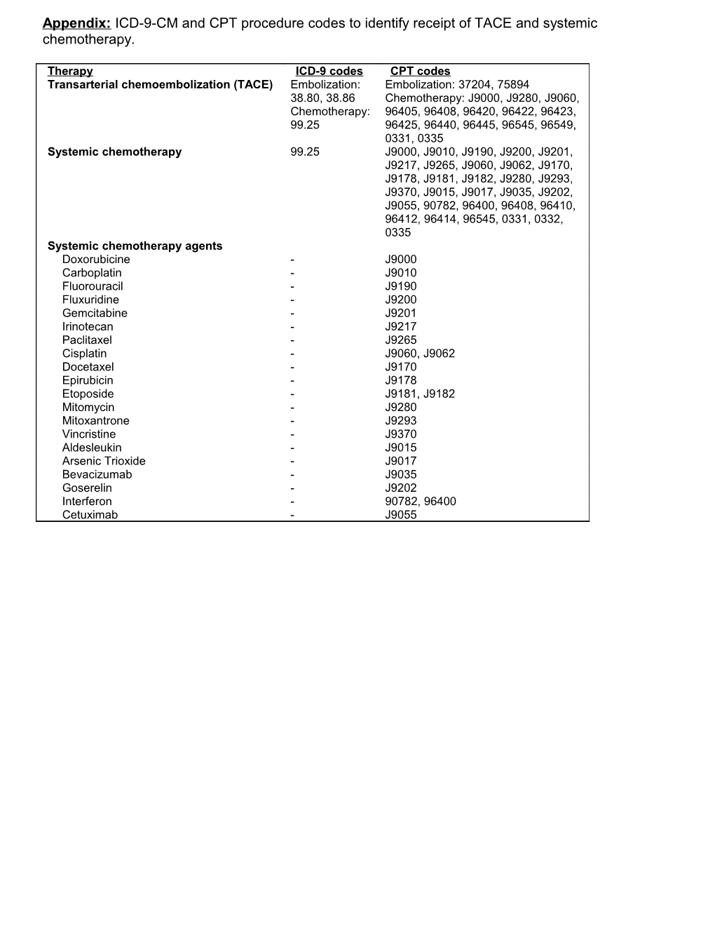 Appendix: ICD-9-CM and CPT Procedure Codes to Identify Receipt of TACE and Systemic Chemotherapy