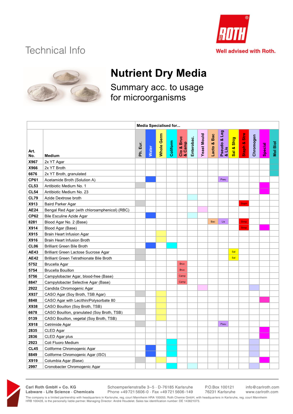 Nutrient Dry Media Summary Acc