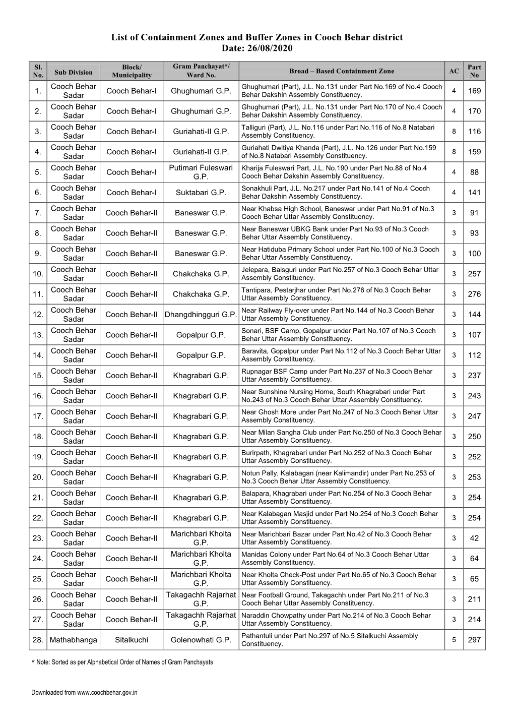 List of Containment Zones and Buffer Zones in Cooch Behar District Date: 26/08/2020