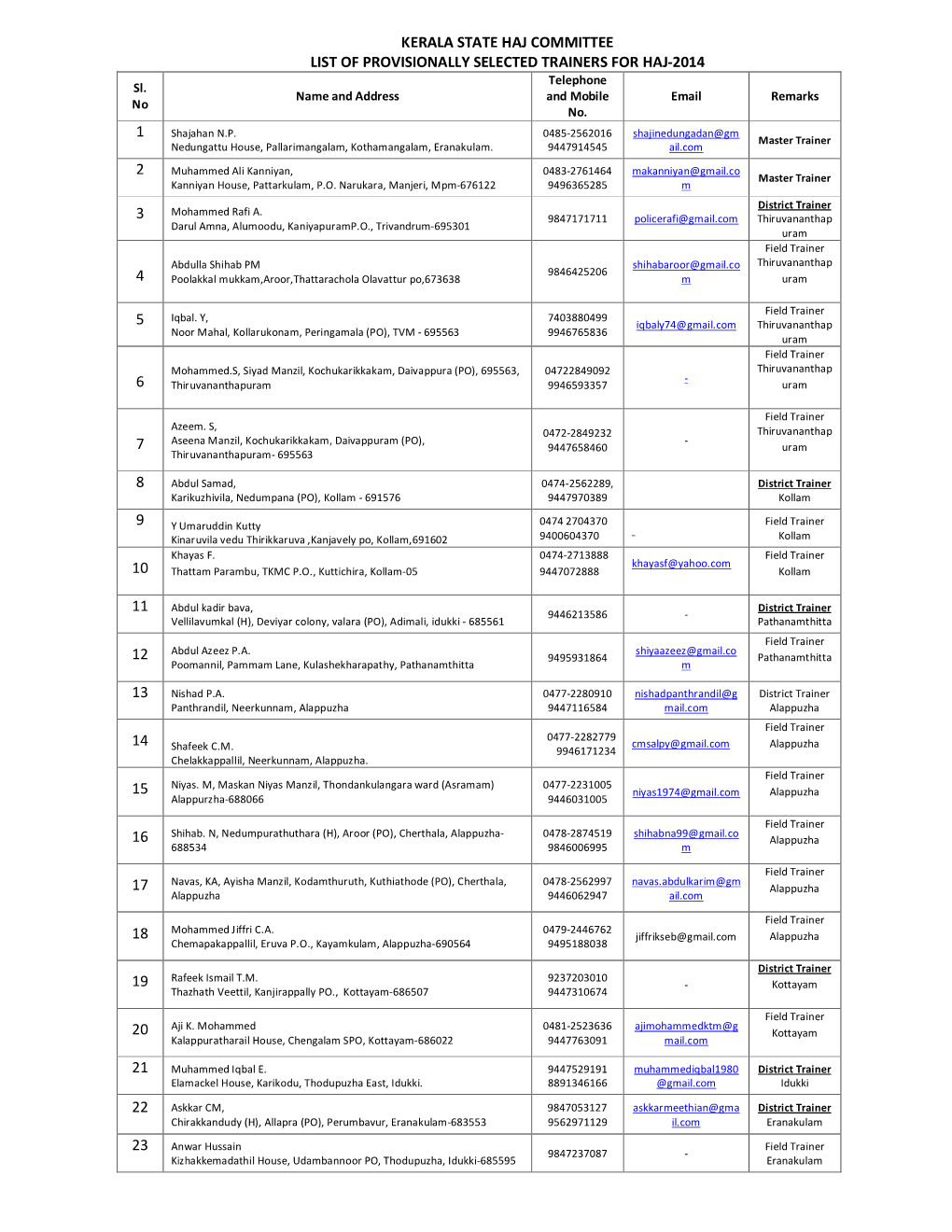 KERALA STATE HAJ COMMITTEE LIST of PROVISIONALLY SELECTED TRAINERS for HAJ-2014 Telephone Sl