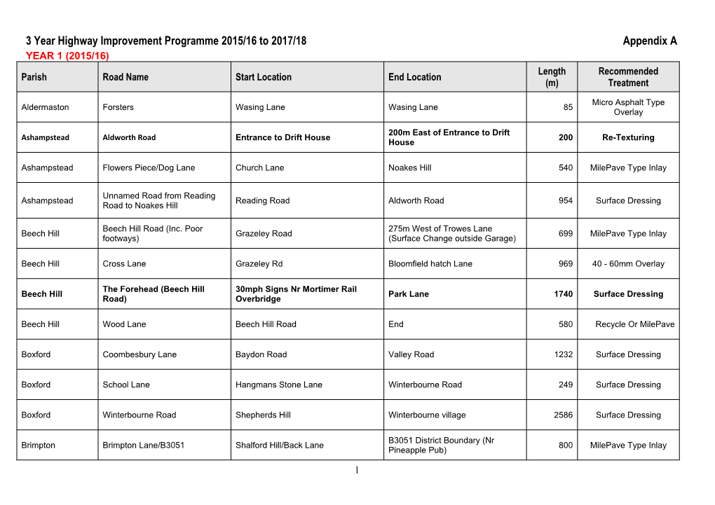 Appendix a YEAR 1 (2015/16) Length Recommended Parish Road Name Start Location End Location (M) Treatment