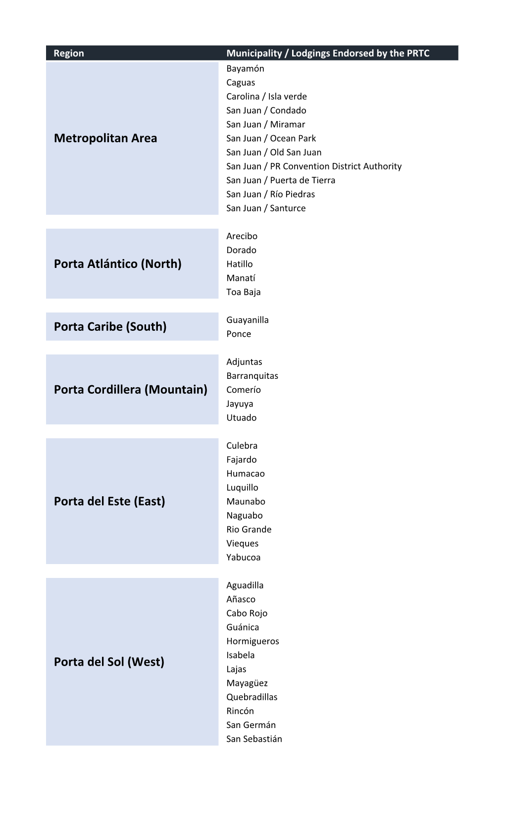 Metropolitan Area Porta Atlántico (North) Porta Caribe (South) Porta Del Este (East) Porta Del Sol (West) Porta Cordillera (Mou