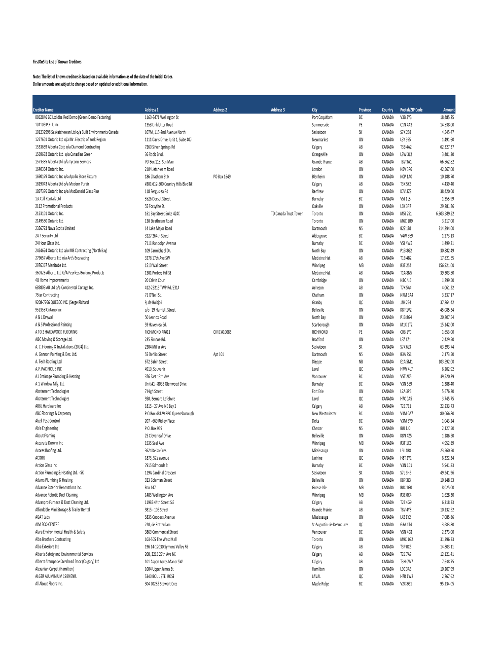 Firstonsite List of Known Creditors