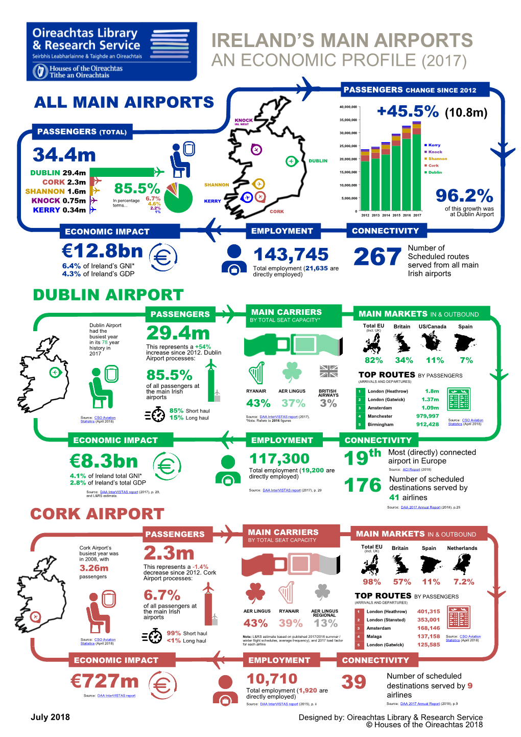 Ireland's Main Airports: an Economic Profile