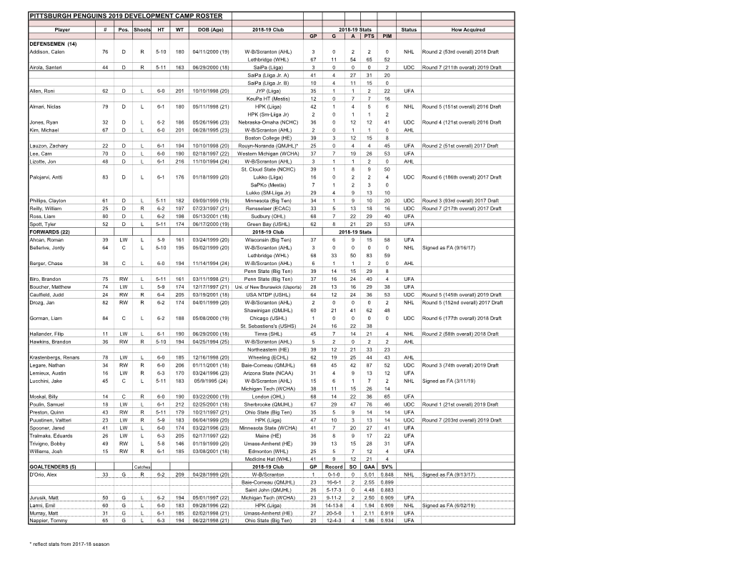 Pittsburgh Penguins 2019 Development Camp Roster