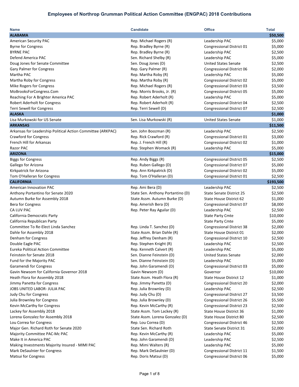 Employees of Northrop Grumman Political Action Committee (ENGPAC) 2018 Contributions