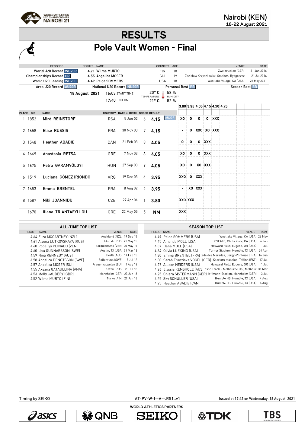 RESULTS Pole Vault Women - Final